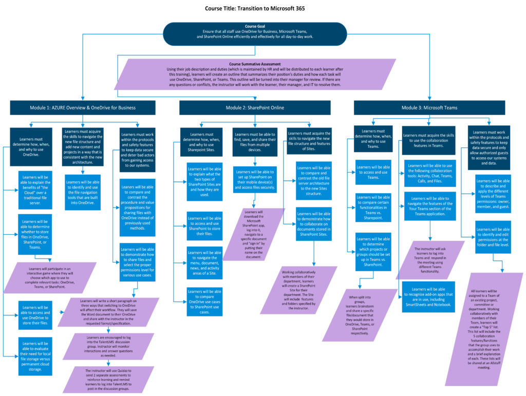 OneDrive Course Flowchart